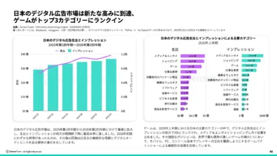 日本のデジタル広告市場は新たな高みに到達、ゲームがトップ3カテゴリーにランクイン
