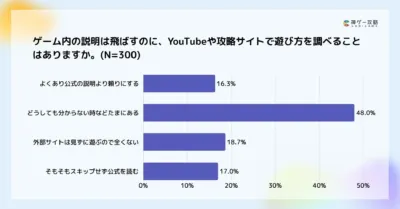 ゲーム内の説明は飛ばすのに、YouTubeや攻略サイトで遊び方を調べることはありますか。
