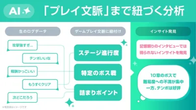 AIによるプレイ文脈分析