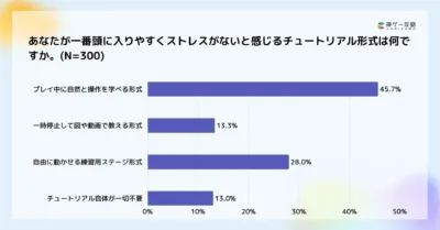 あなたが一番頭に入りやすくストレスがないと感じるチュートリアル形式は何ですか。