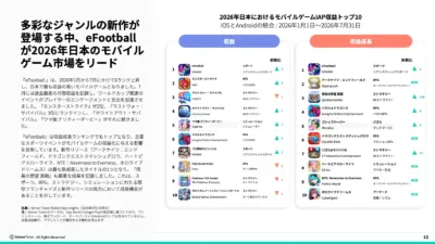 多彩なジャンルの新作が登場する中、eFootballが2026年日本のモバイルゲーム市場をリード