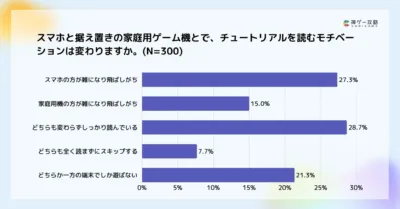スマホと据え置きの家庭用ゲーム機とで、チュートリアルを読むモチベーションは変わりますか。