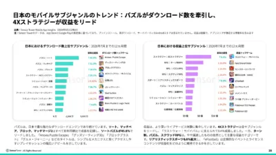 日本のモバイルサブジャンルのトレンド: パズルがダウンロード数を牽引し、4Xストラテジーが収益をリード