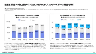続編と新規IPの急上昇タイトルが2026年のPC/コンソールゲーム販売を牽引