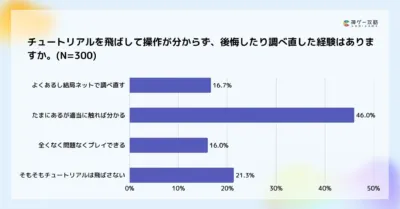 チュートリアルを飛ばして操作が分からず、後悔したり調べ直した経験はありますか。