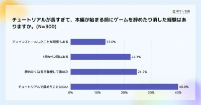 チュートリアルが長すぎて、本編が始まる前にゲームを辞めたり消した経験はありますか。
