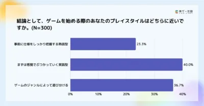 結論として、ゲームを始める際のあなたのプレイスタイルはどちらに近いですか。
