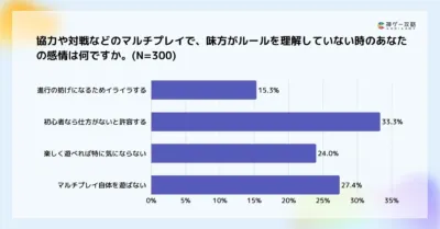 協力や対戦などのマルチプレイで、味方がルールを理解していない時のあなたの感情は何ですか。