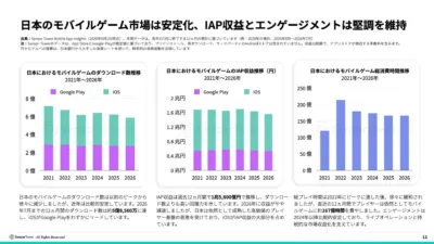 日本のモバイルゲーム市場は安定化、IAP収益とエンゲージメントは堅調を維持