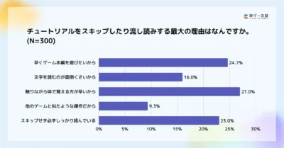 チュートリアルをスキップしたり流し読みする最大の理由は何ですか。