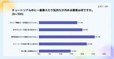 チュートリアル中に一番萎えたり気持ちが冷める要素は何ですか。
